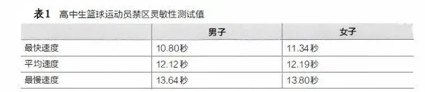 篮球一周训练计划方案表格_0